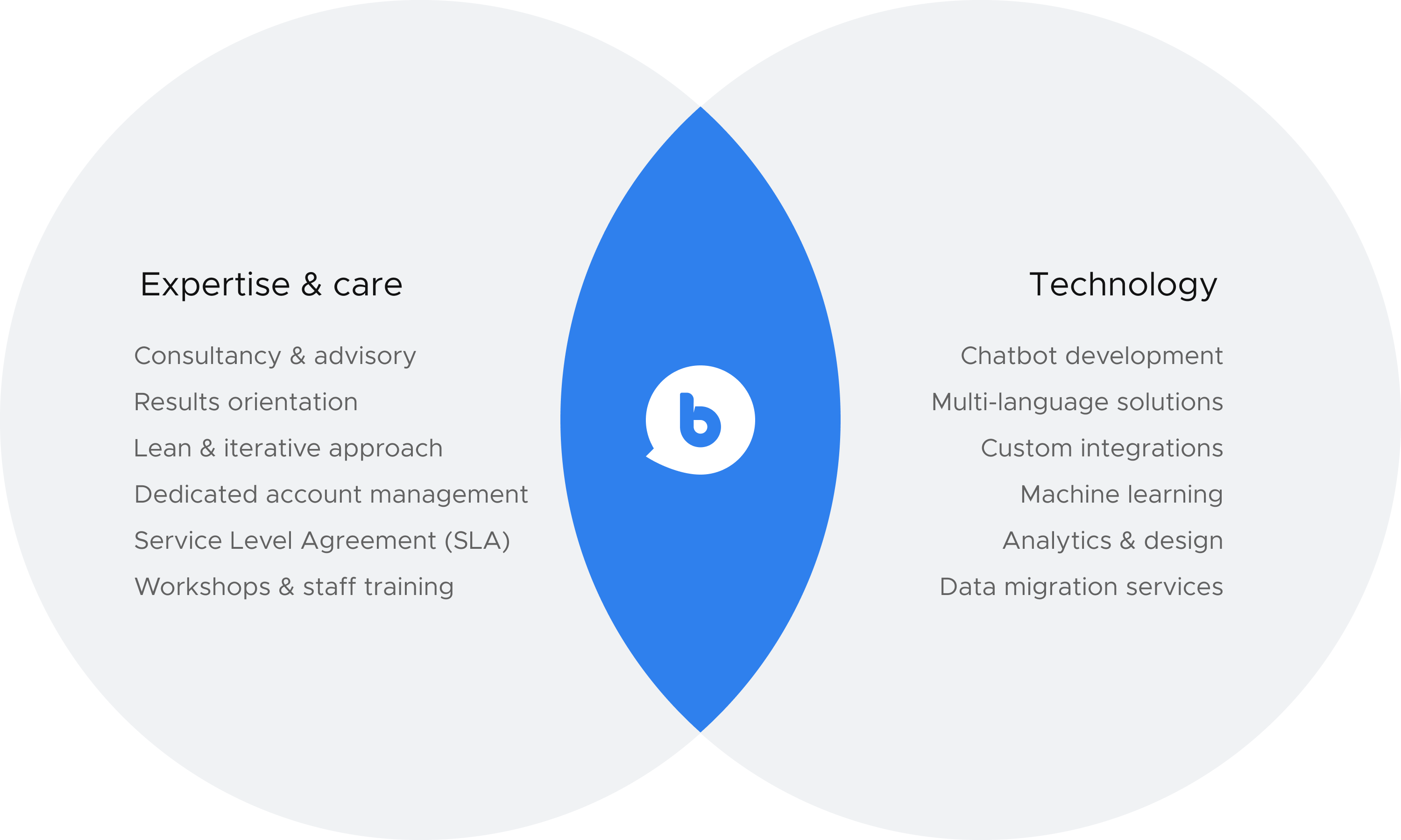 Expertise & care, Technology